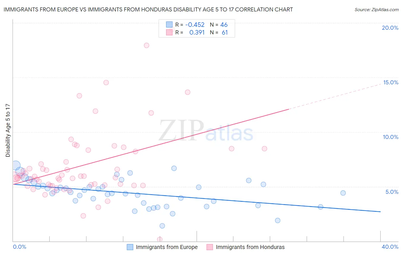 Immigrants from Europe vs Immigrants from Honduras Disability Age 5 to 17