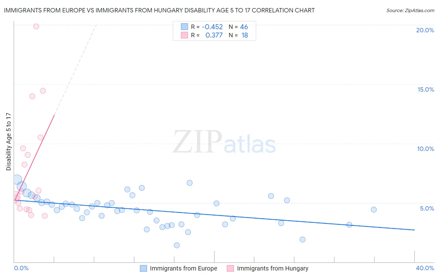 Immigrants from Europe vs Immigrants from Hungary Disability Age 5 to 17