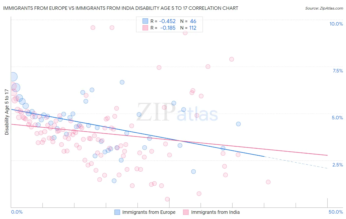 Immigrants from Europe vs Immigrants from India Disability Age 5 to 17