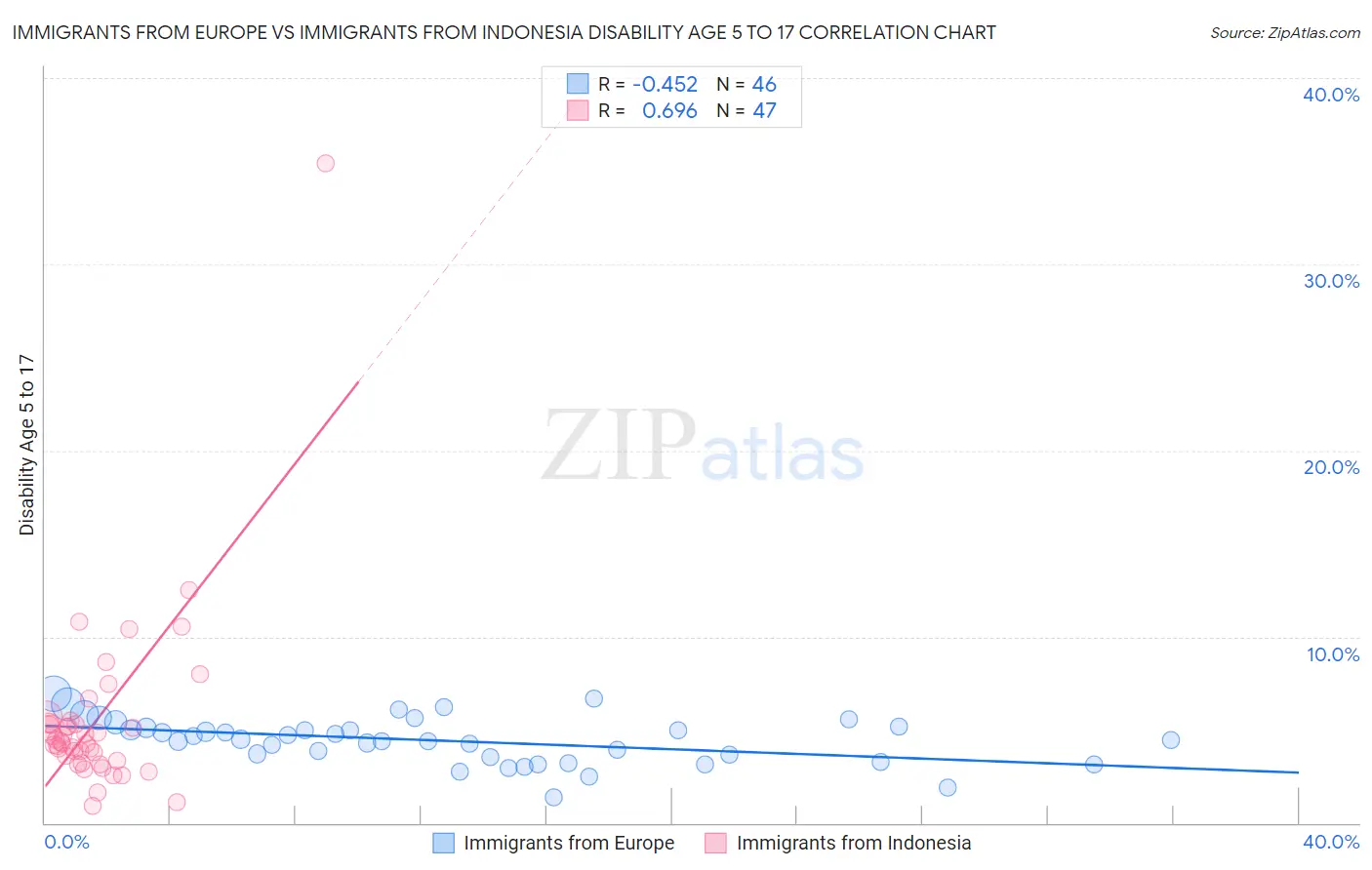Immigrants from Europe vs Immigrants from Indonesia Disability Age 5 to 17