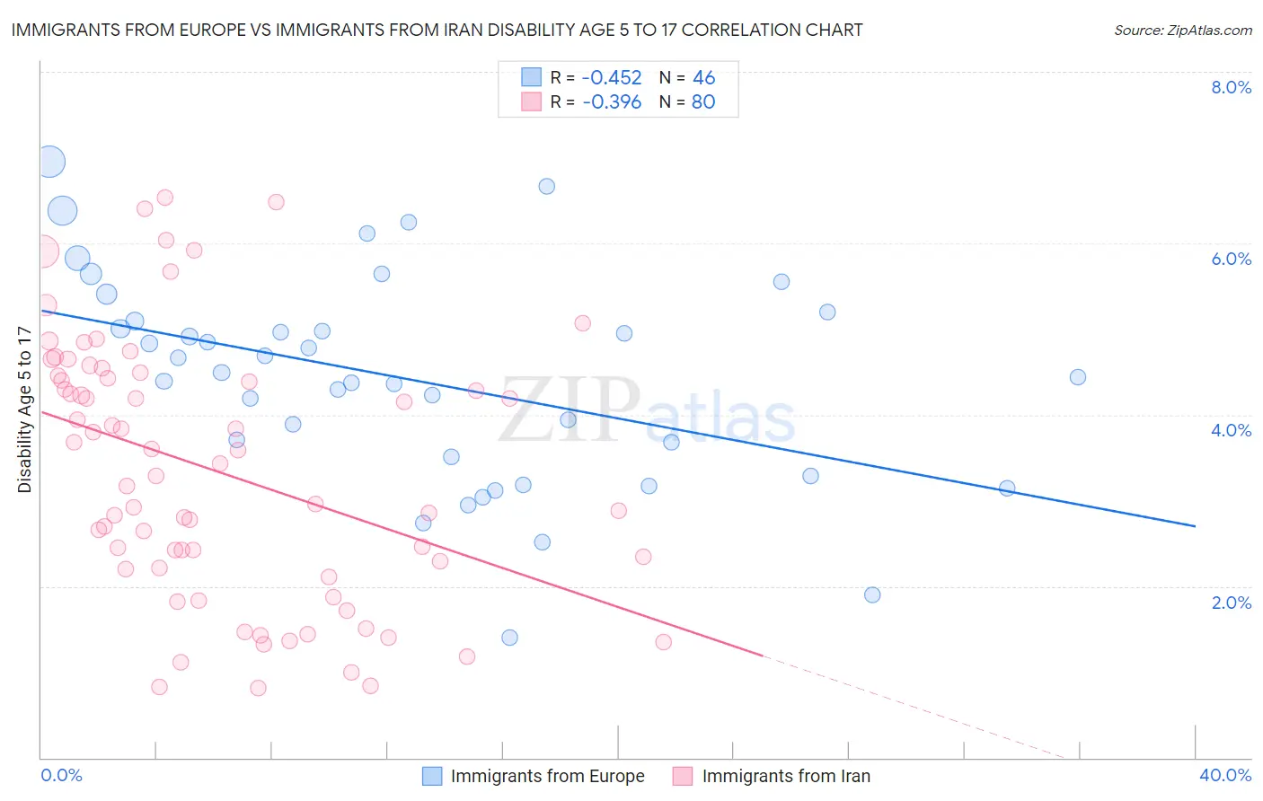 Immigrants from Europe vs Immigrants from Iran Disability Age 5 to 17