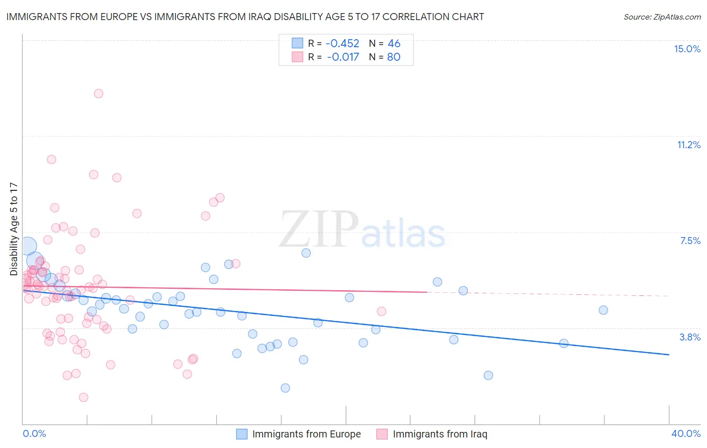 Immigrants from Europe vs Immigrants from Iraq Disability Age 5 to 17
