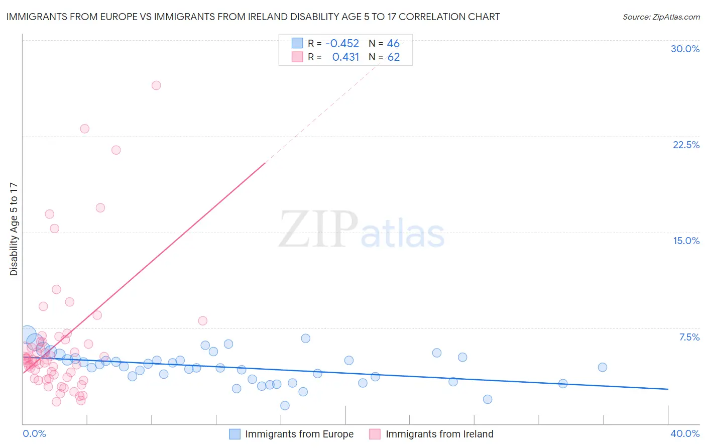 Immigrants from Europe vs Immigrants from Ireland Disability Age 5 to 17