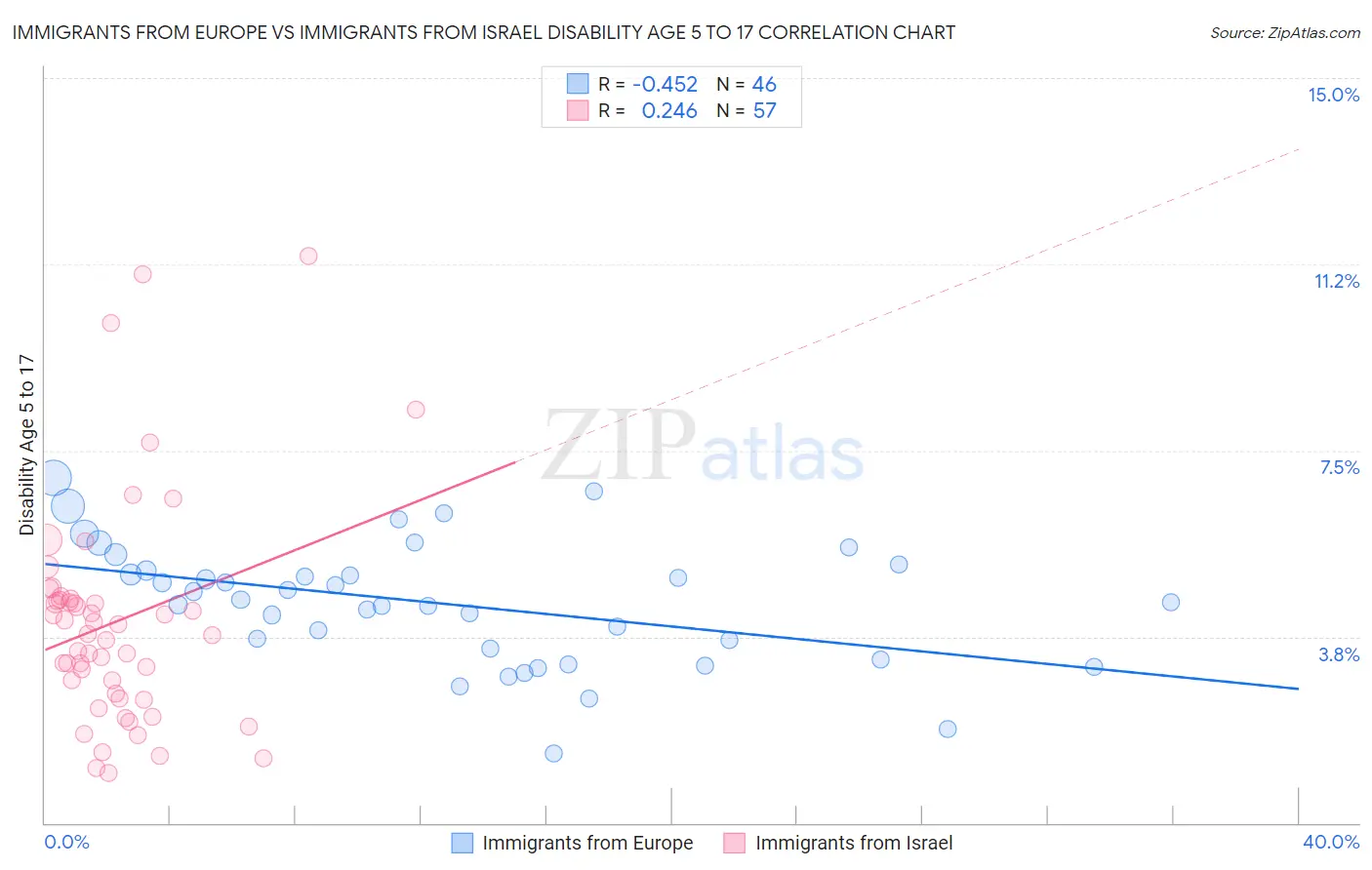 Immigrants from Europe vs Immigrants from Israel Disability Age 5 to 17