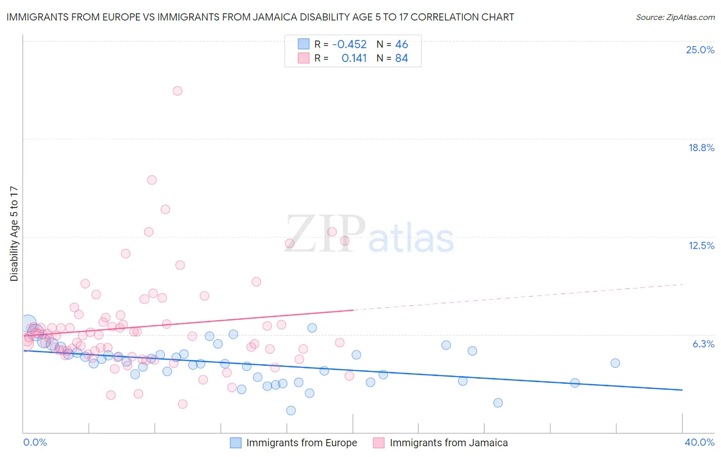 Immigrants from Europe vs Immigrants from Jamaica Disability Age 5 to 17