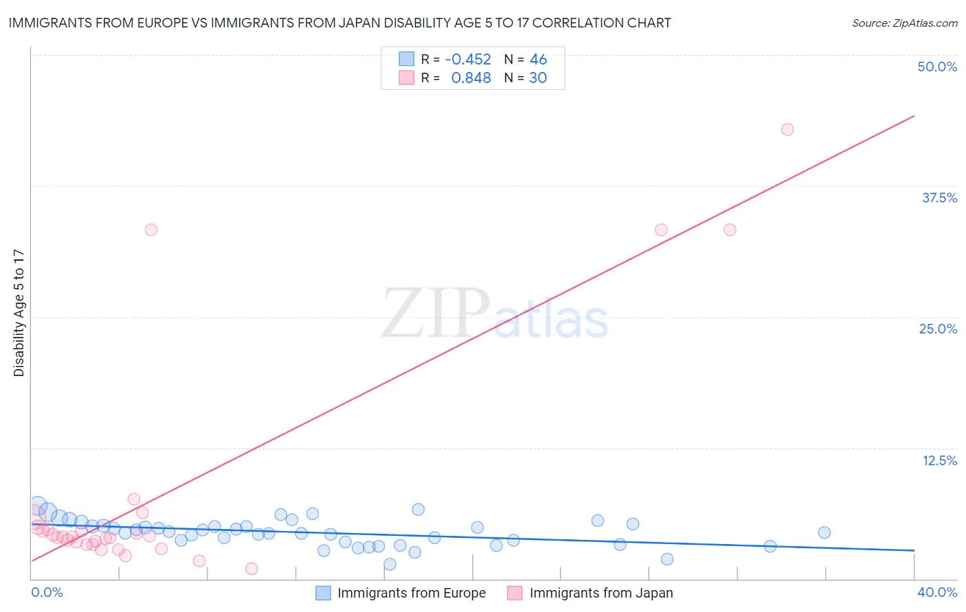 Immigrants from Europe vs Immigrants from Japan Disability Age 5 to 17