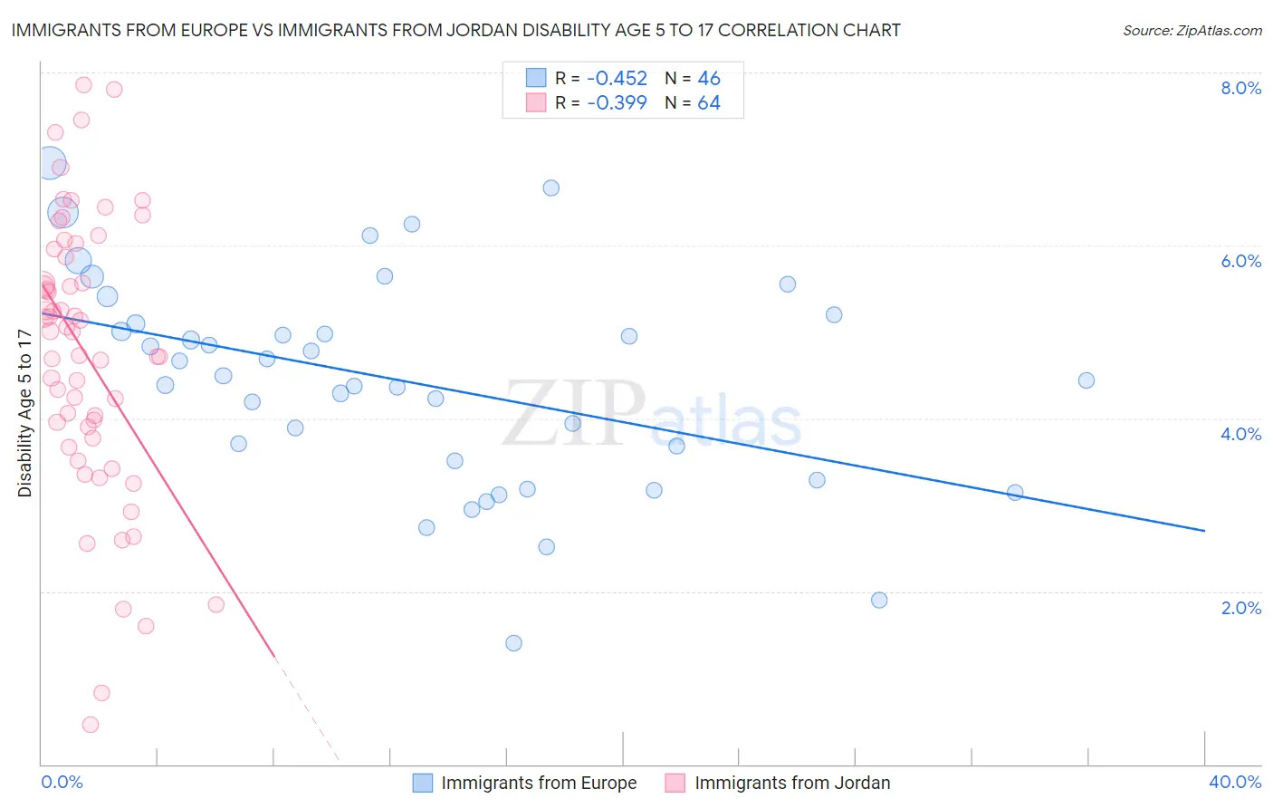 Immigrants from Europe vs Immigrants from Jordan Disability Age 5 to 17