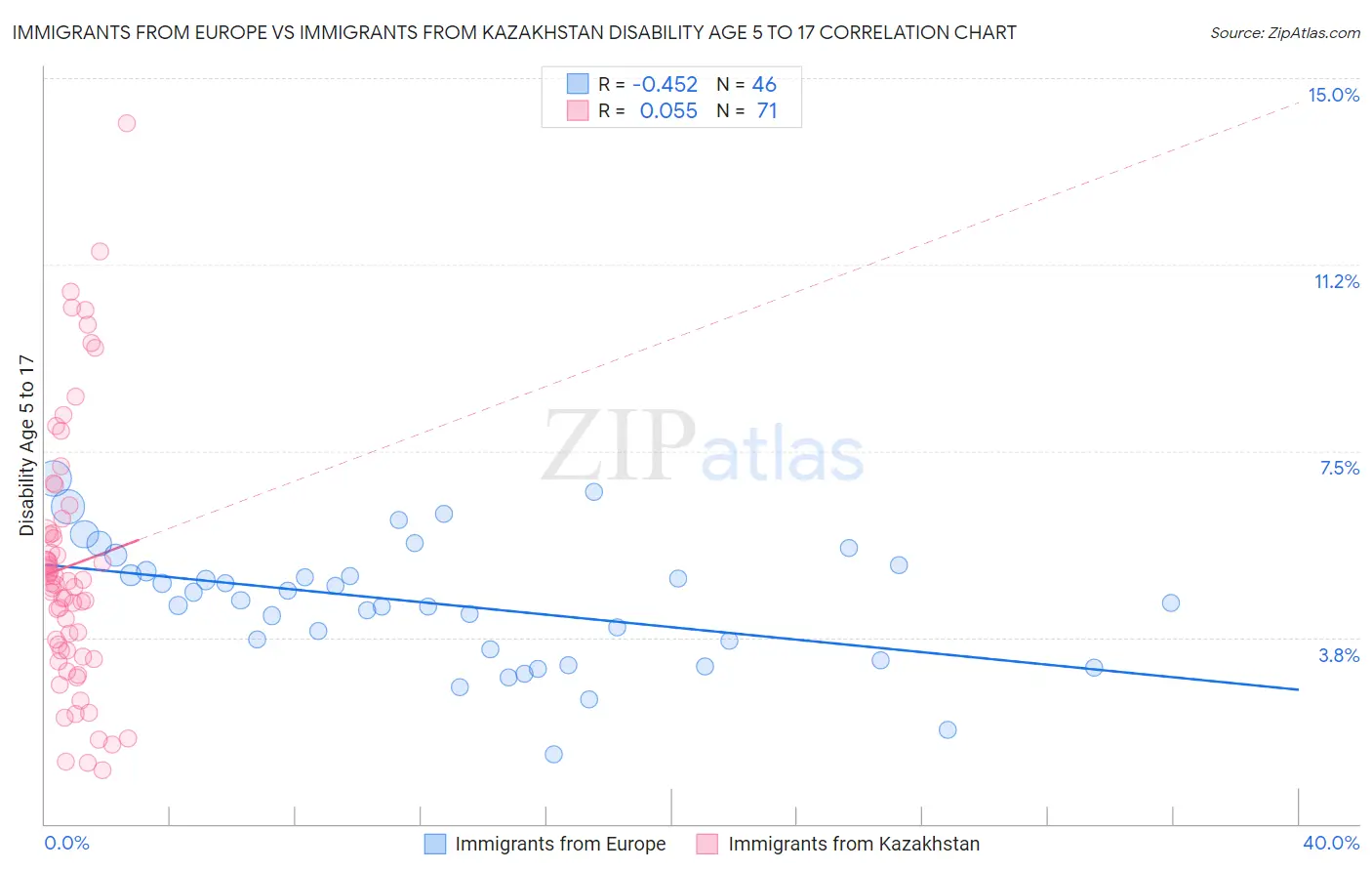 Immigrants from Europe vs Immigrants from Kazakhstan Disability Age 5 to 17