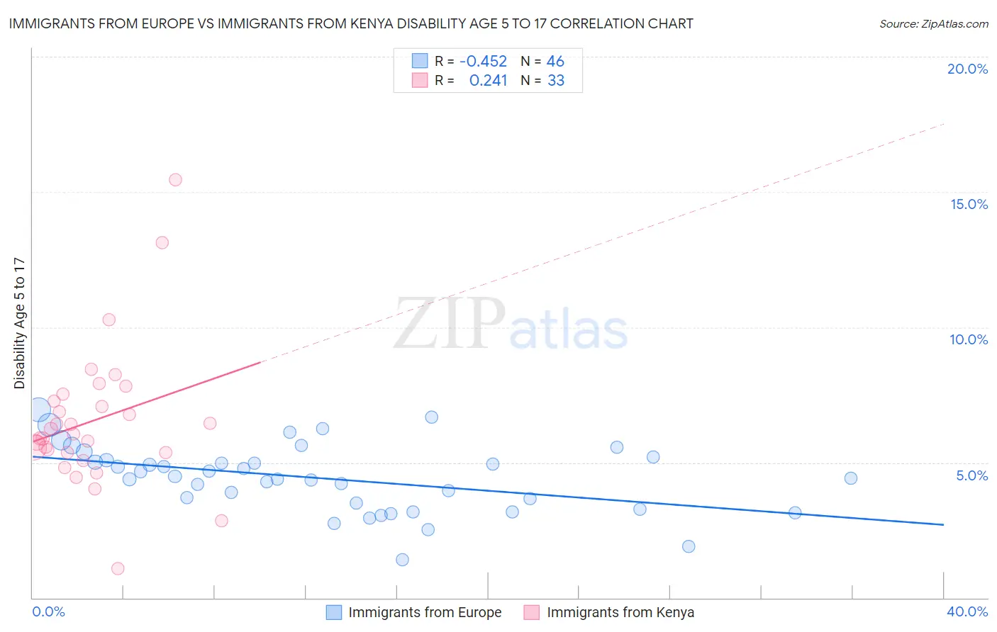 Immigrants from Europe vs Immigrants from Kenya Disability Age 5 to 17