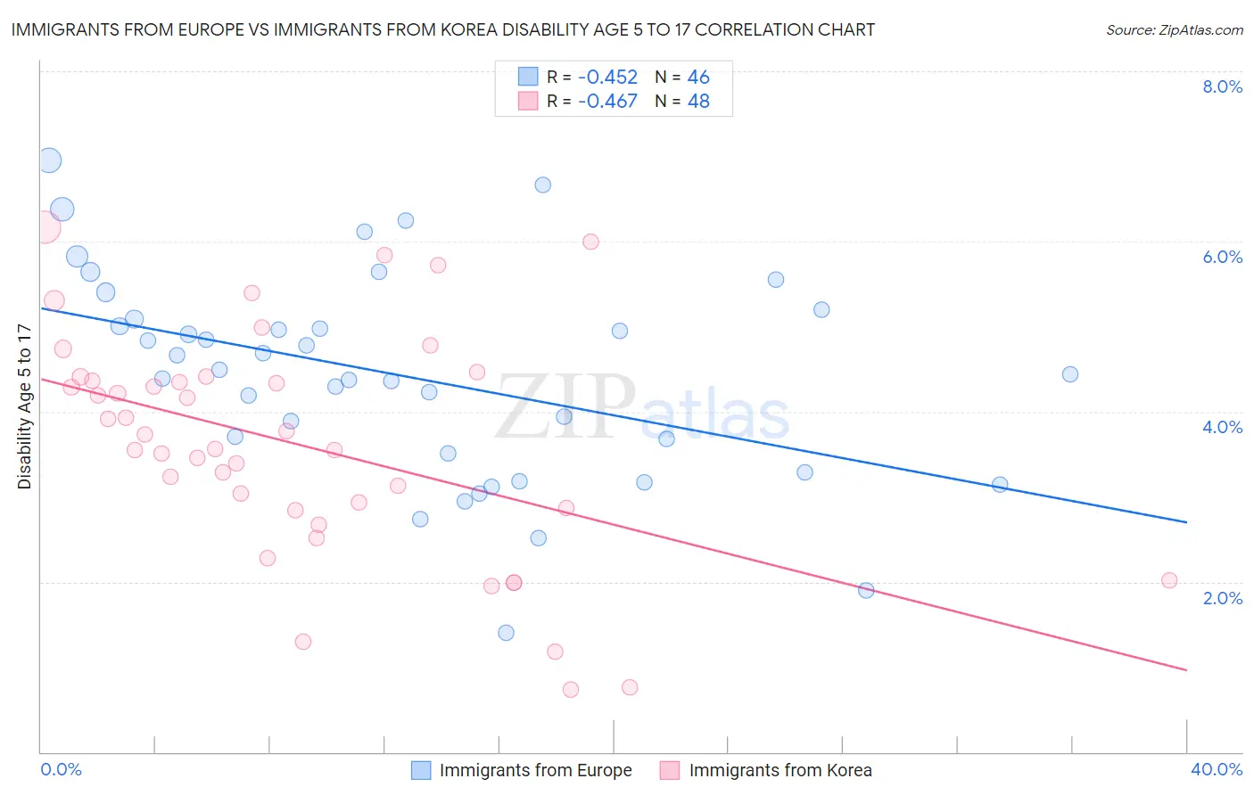 Immigrants from Europe vs Immigrants from Korea Disability Age 5 to 17