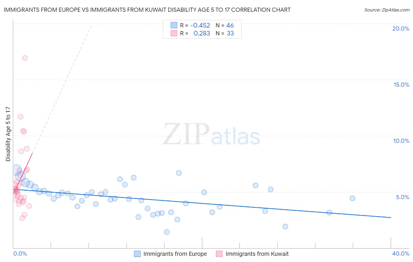 Immigrants from Europe vs Immigrants from Kuwait Disability Age 5 to 17