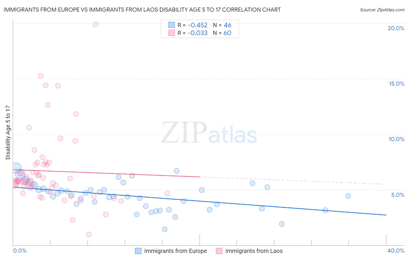 Immigrants from Europe vs Immigrants from Laos Disability Age 5 to 17