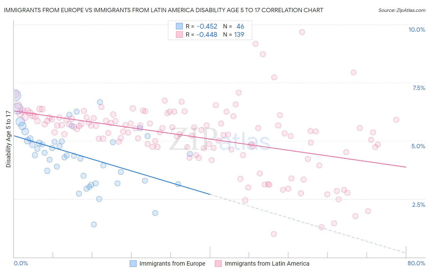 Immigrants from Europe vs Immigrants from Latin America Disability Age 5 to 17