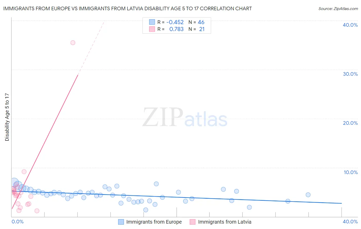 Immigrants from Europe vs Immigrants from Latvia Disability Age 5 to 17