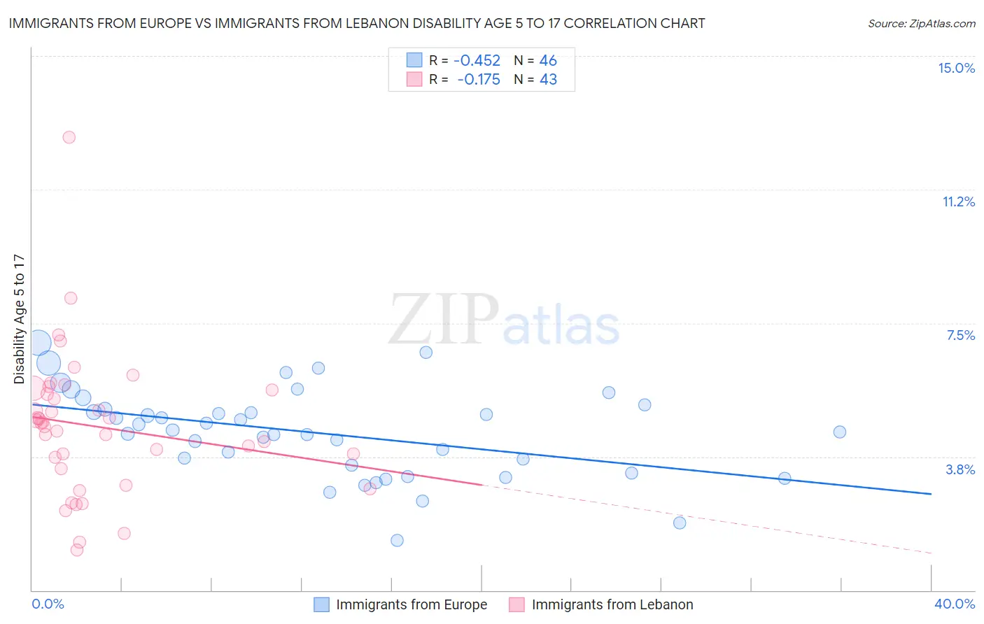 Immigrants from Europe vs Immigrants from Lebanon Disability Age 5 to 17