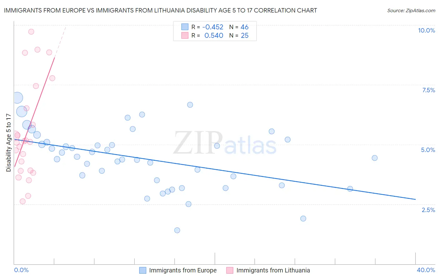 Immigrants from Europe vs Immigrants from Lithuania Disability Age 5 to 17