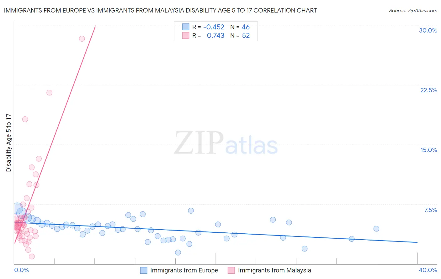 Immigrants from Europe vs Immigrants from Malaysia Disability Age 5 to 17