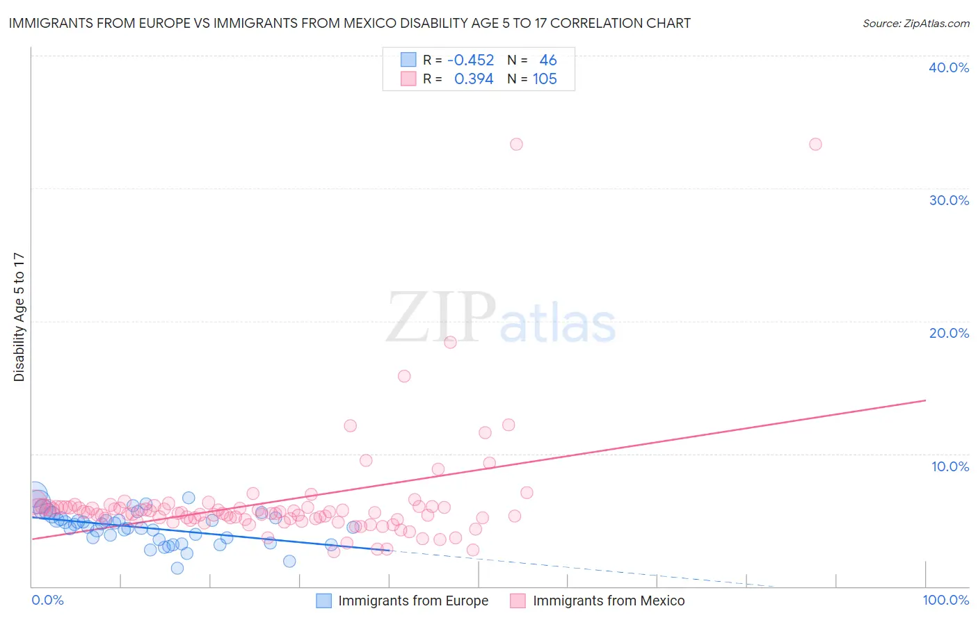 Immigrants from Europe vs Immigrants from Mexico Disability Age 5 to 17