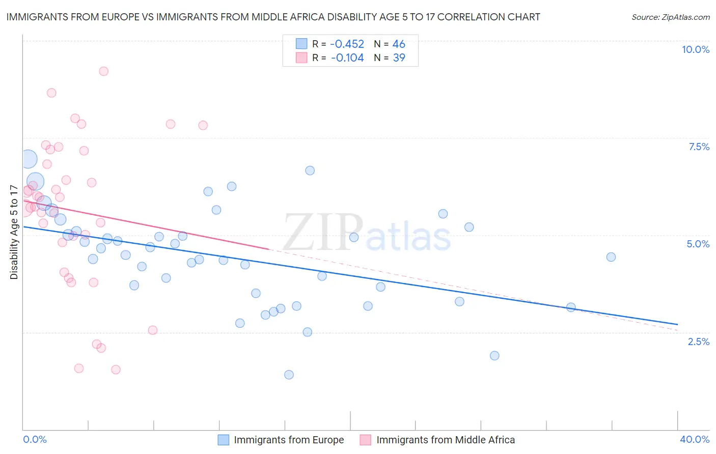 Immigrants from Europe vs Immigrants from Middle Africa Disability Age 5 to 17