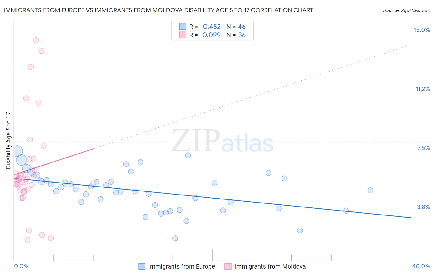 Immigrants from Europe vs Immigrants from Moldova Disability Age 5 to 17