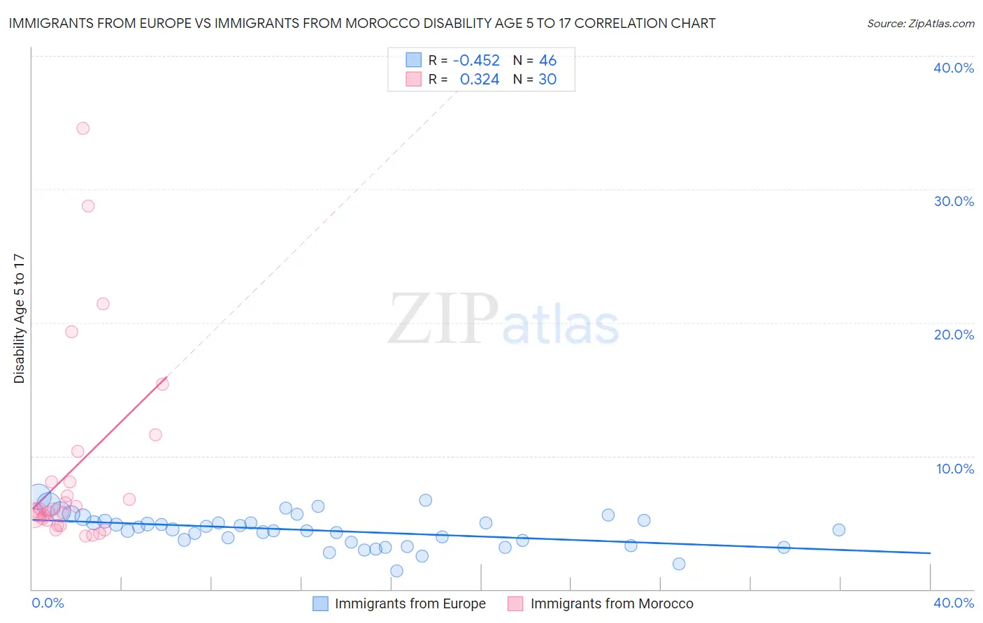 Immigrants from Europe vs Immigrants from Morocco Disability Age 5 to 17
