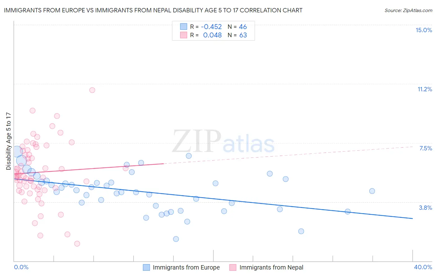 Immigrants from Europe vs Immigrants from Nepal Disability Age 5 to 17