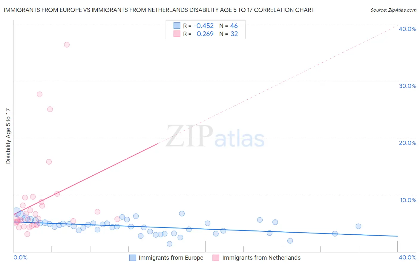 Immigrants from Europe vs Immigrants from Netherlands Disability Age 5 to 17