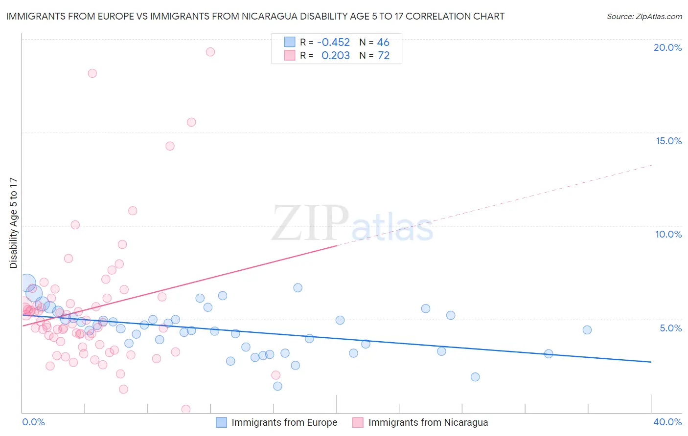 Immigrants from Europe vs Immigrants from Nicaragua Disability Age 5 to 17
