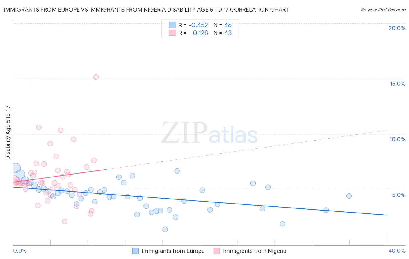 Immigrants from Europe vs Immigrants from Nigeria Disability Age 5 to 17