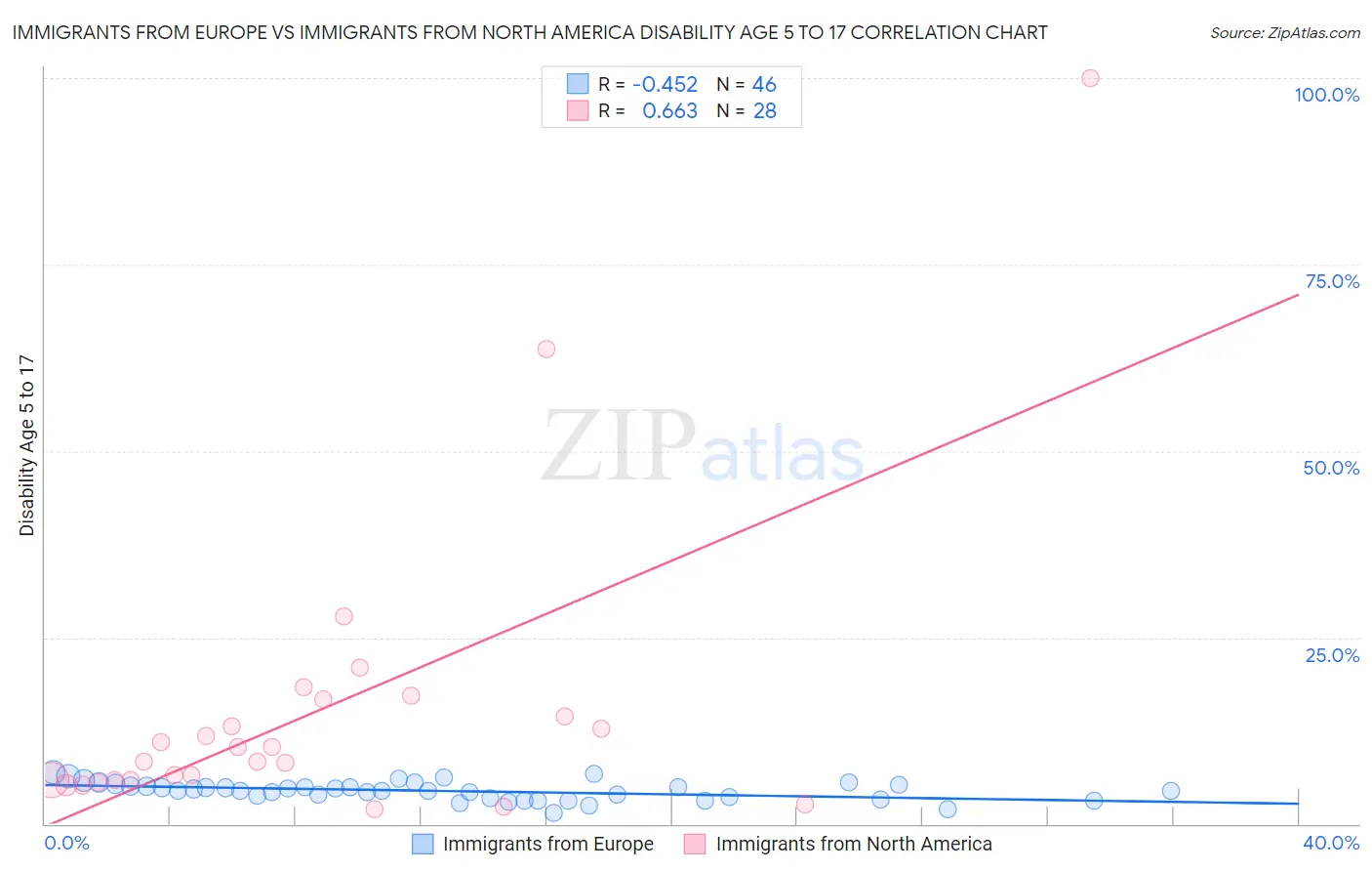 Immigrants from Europe vs Immigrants from North America Disability Age 5 to 17