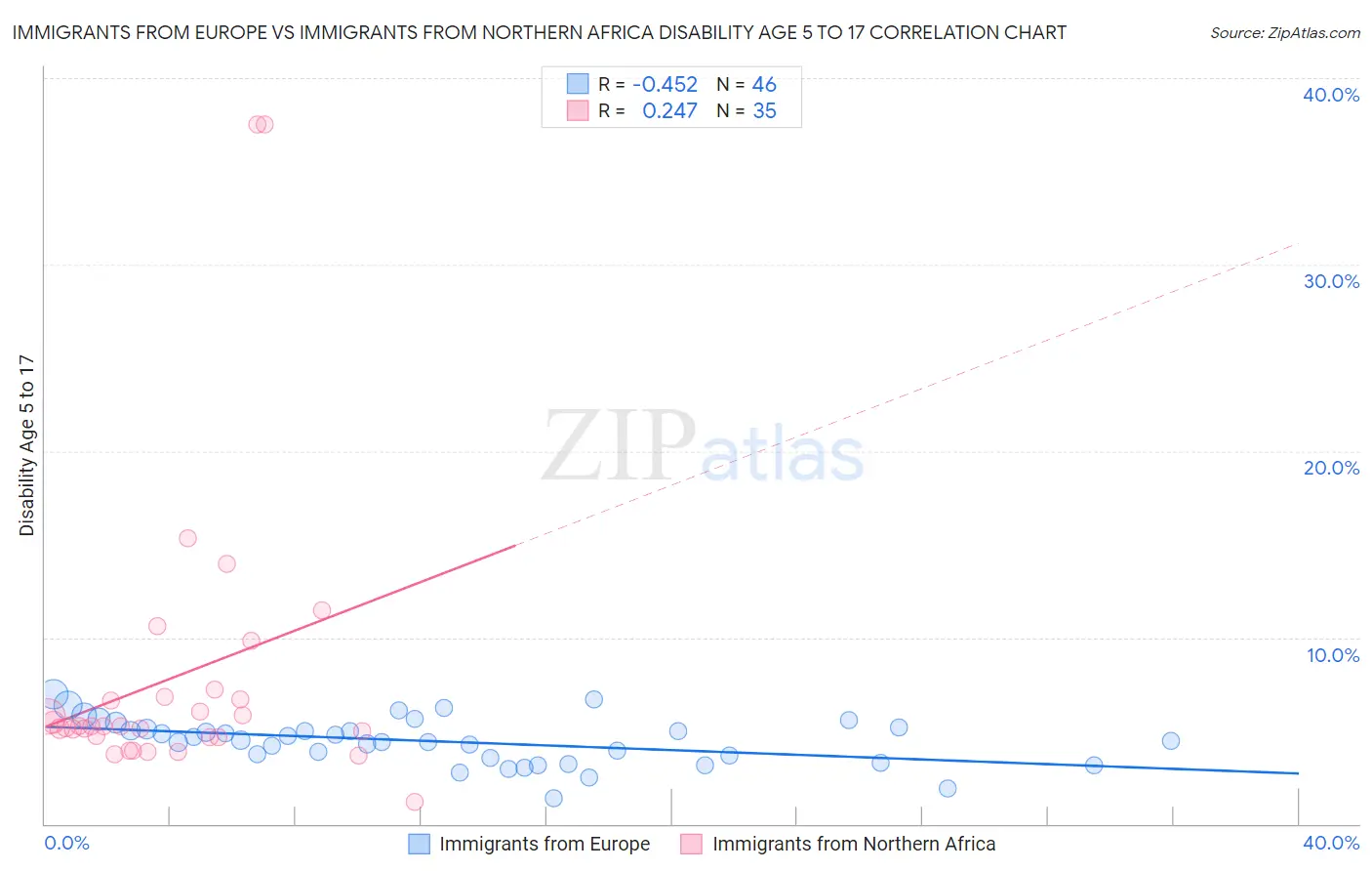 Immigrants from Europe vs Immigrants from Northern Africa Disability Age 5 to 17