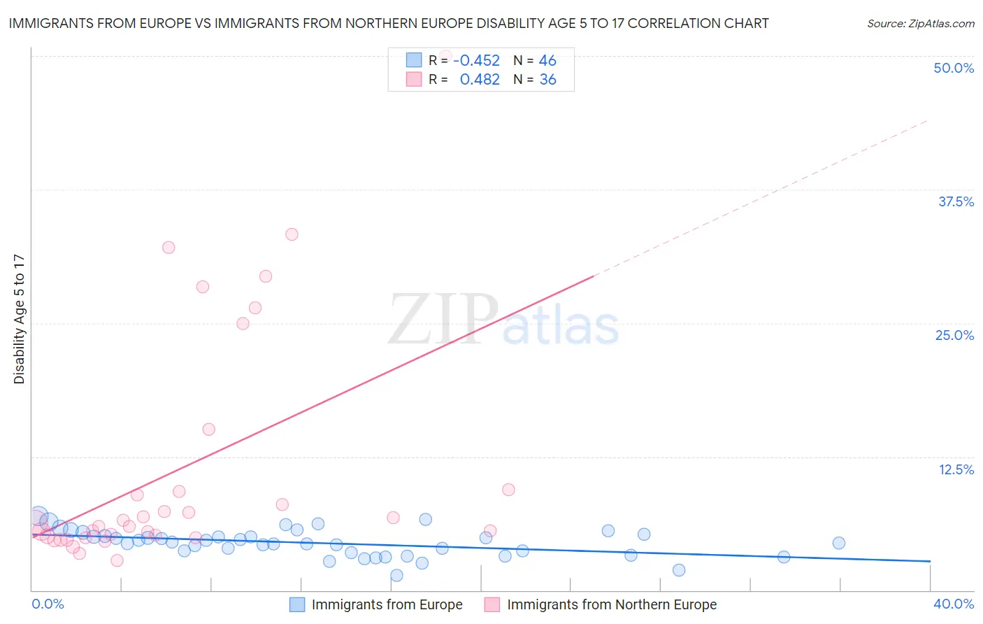 Immigrants from Europe vs Immigrants from Northern Europe Disability Age 5 to 17