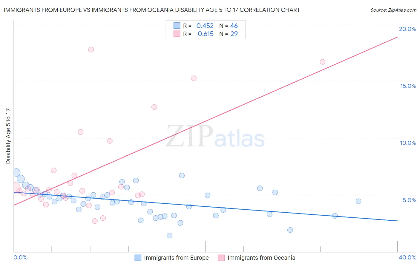 Immigrants from Europe vs Immigrants from Oceania Disability Age 5 to 17
