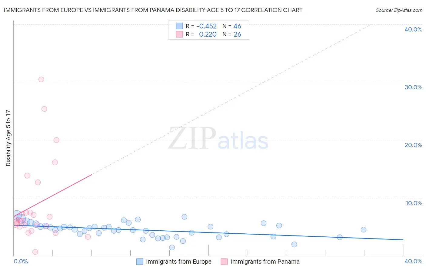 Immigrants from Europe vs Immigrants from Panama Disability Age 5 to 17