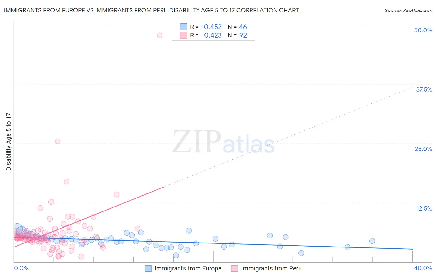 Immigrants from Europe vs Immigrants from Peru Disability Age 5 to 17