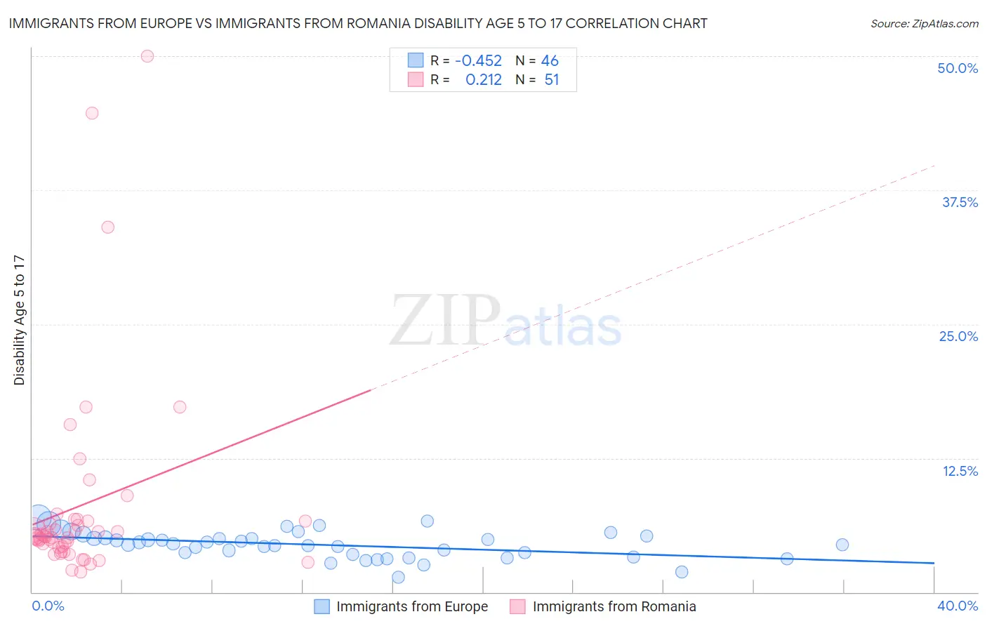 Immigrants from Europe vs Immigrants from Romania Disability Age 5 to 17