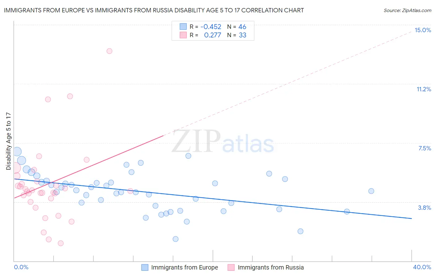Immigrants from Europe vs Immigrants from Russia Disability Age 5 to 17