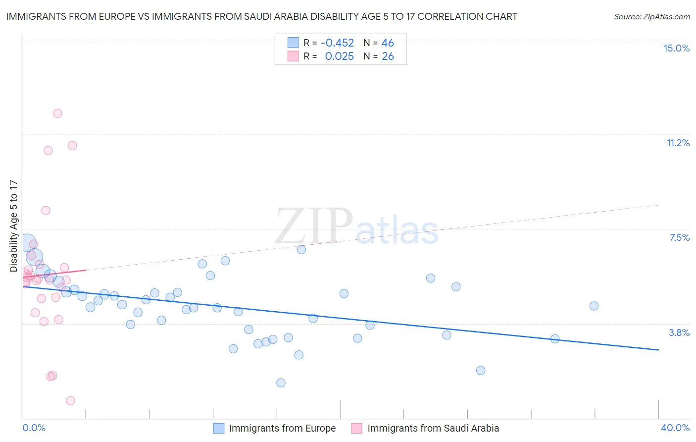 Immigrants from Europe vs Immigrants from Saudi Arabia Disability Age 5 to 17