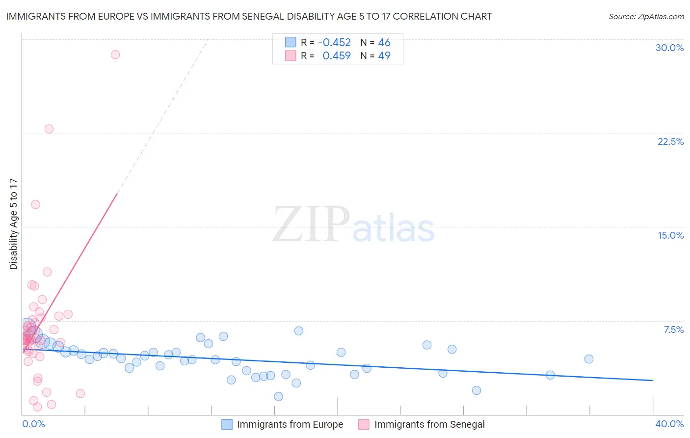 Immigrants from Europe vs Immigrants from Senegal Disability Age 5 to 17