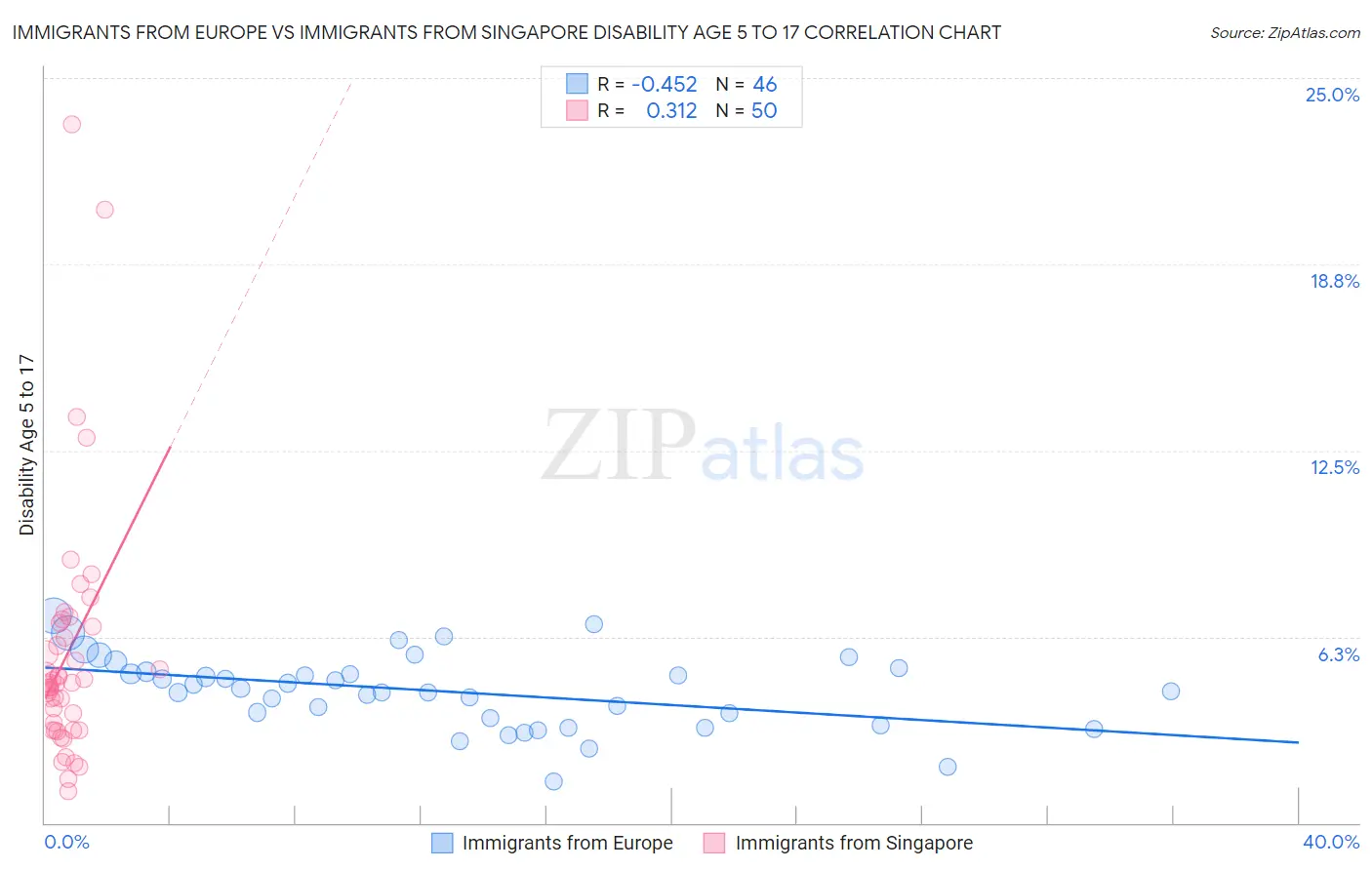 Immigrants from Europe vs Immigrants from Singapore Disability Age 5 to 17