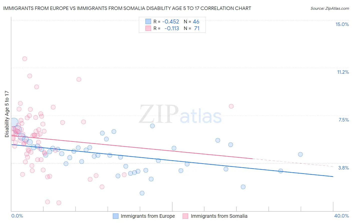 Immigrants from Europe vs Immigrants from Somalia Disability Age 5 to 17