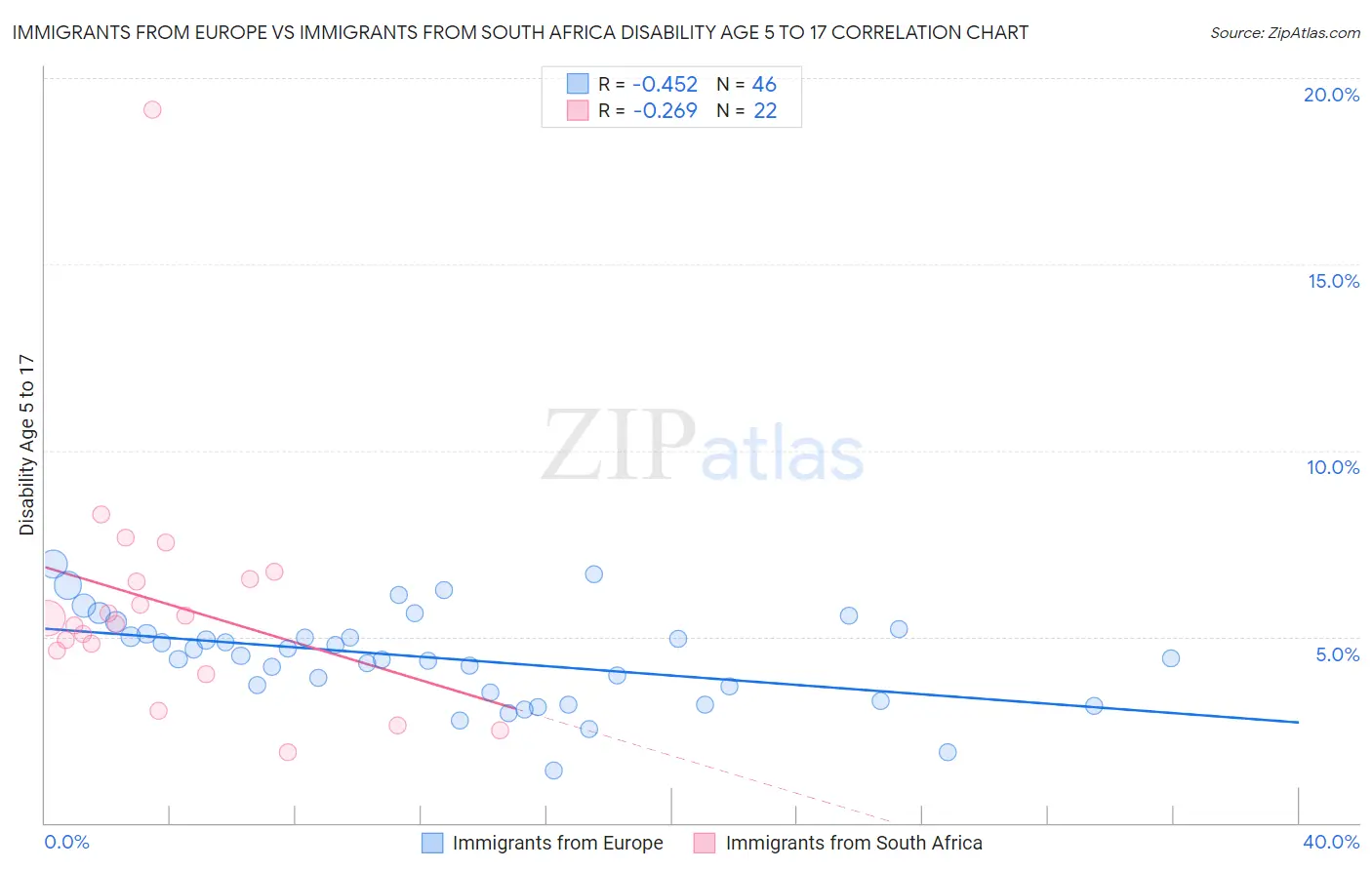 Immigrants from Europe vs Immigrants from South Africa Disability Age 5 to 17