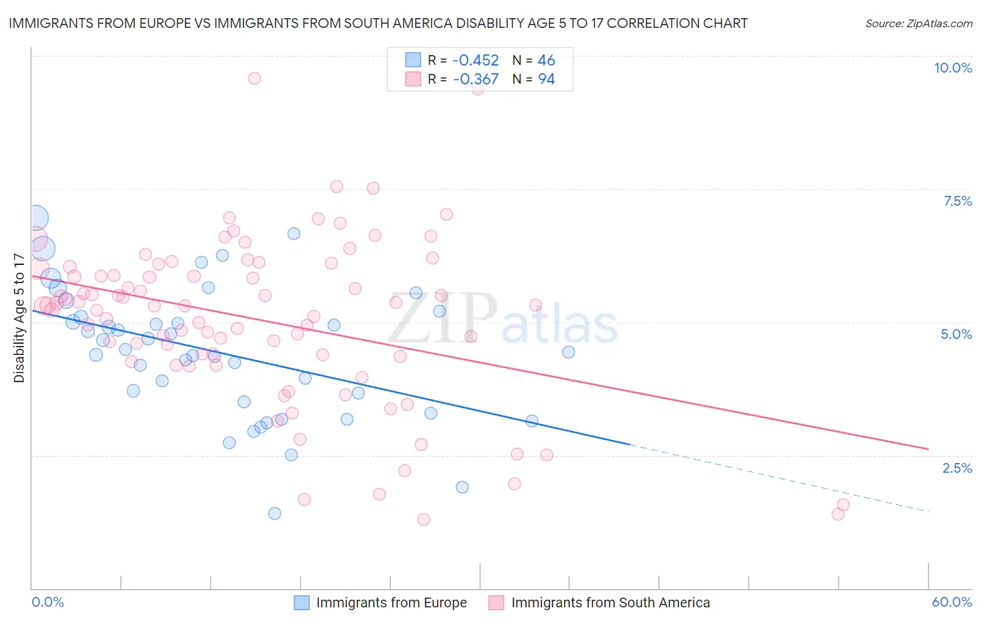 Immigrants from Europe vs Immigrants from South America Disability Age 5 to 17