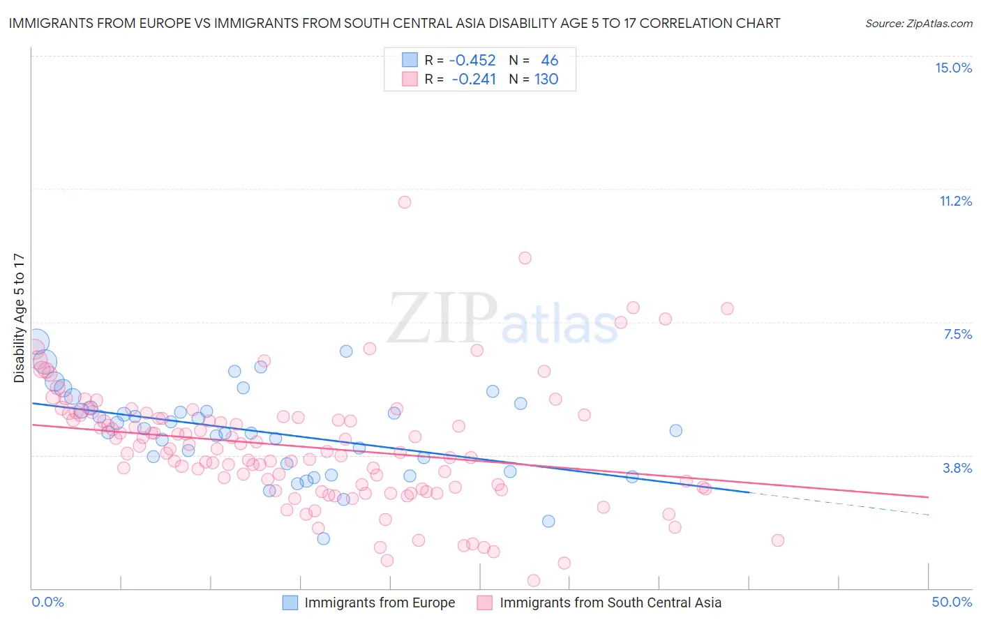 Immigrants from Europe vs Immigrants from South Central Asia Disability Age 5 to 17