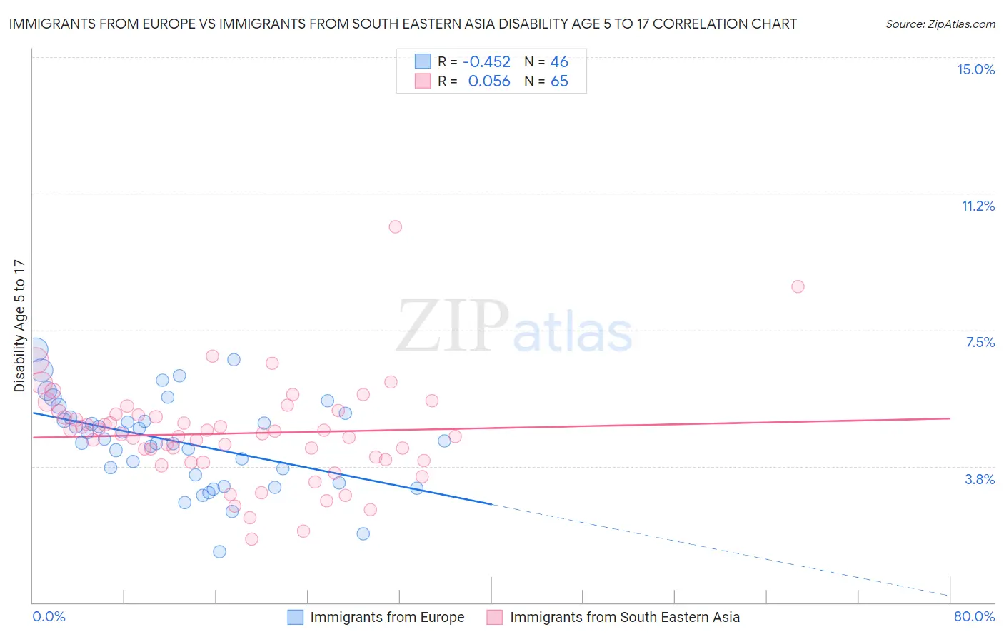 Immigrants from Europe vs Immigrants from South Eastern Asia Disability Age 5 to 17