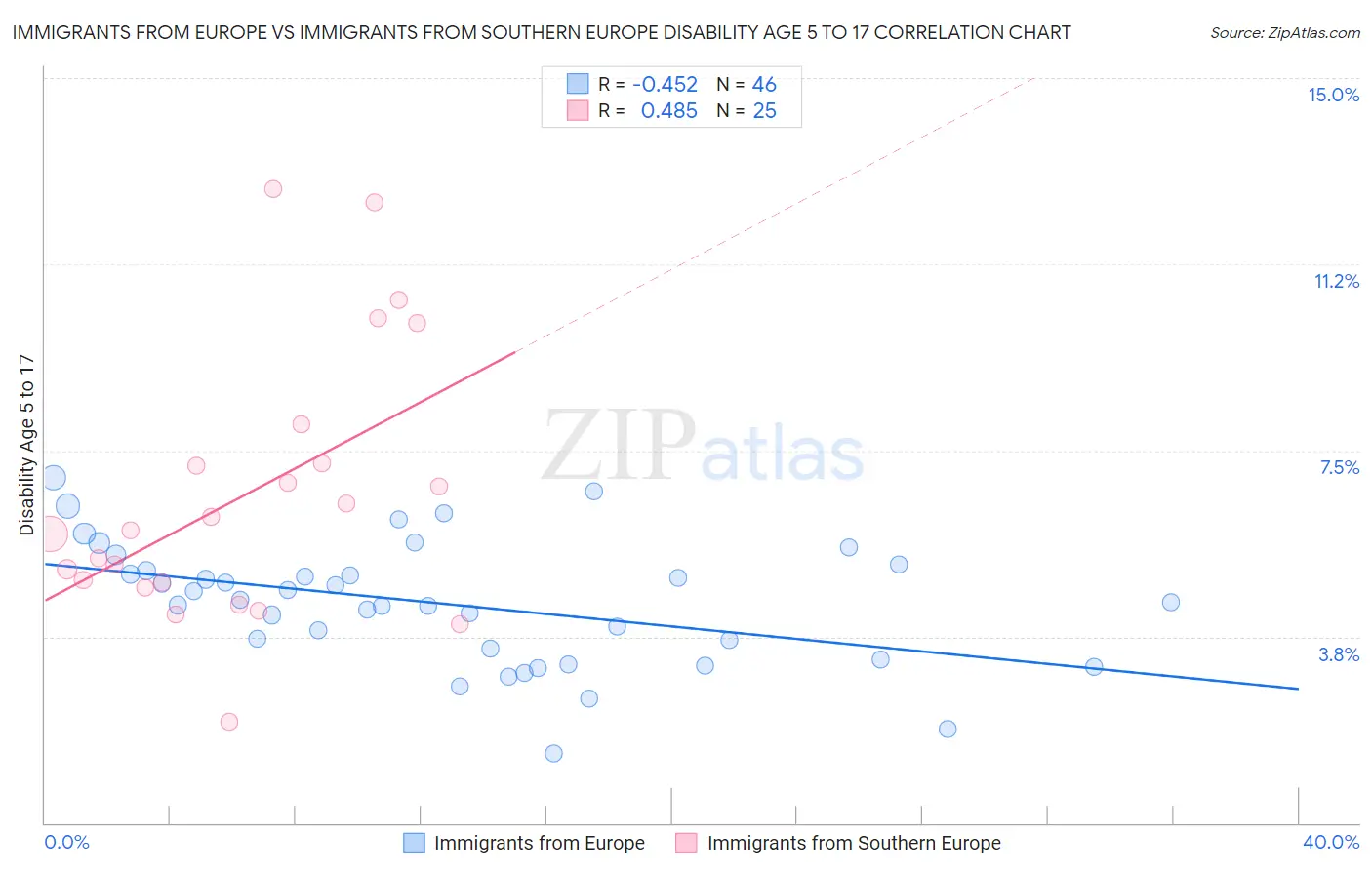 Immigrants from Europe vs Immigrants from Southern Europe Disability Age 5 to 17