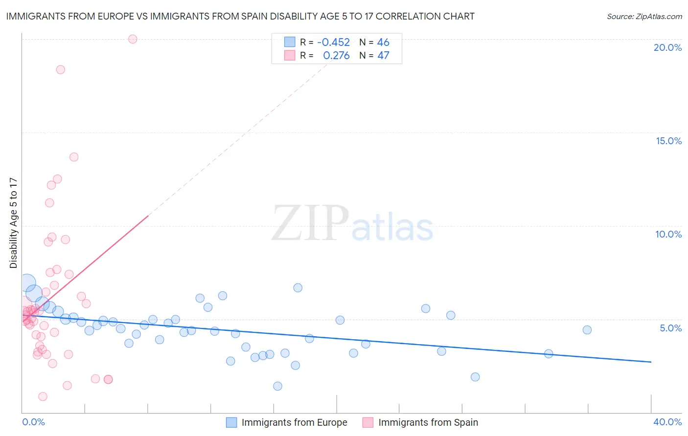 Immigrants from Europe vs Immigrants from Spain Disability Age 5 to 17