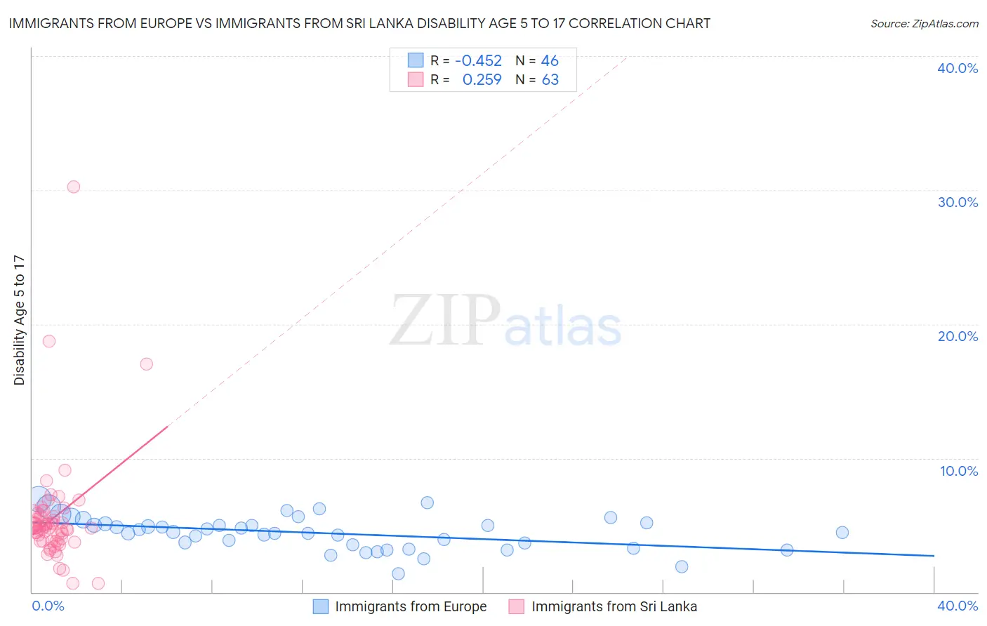 Immigrants from Europe vs Immigrants from Sri Lanka Disability Age 5 to 17