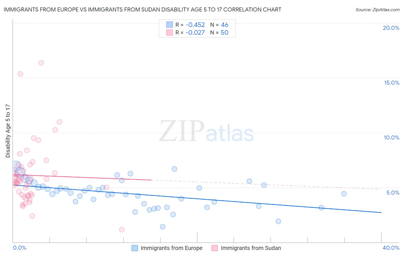 Immigrants from Europe vs Immigrants from Sudan Disability Age 5 to 17