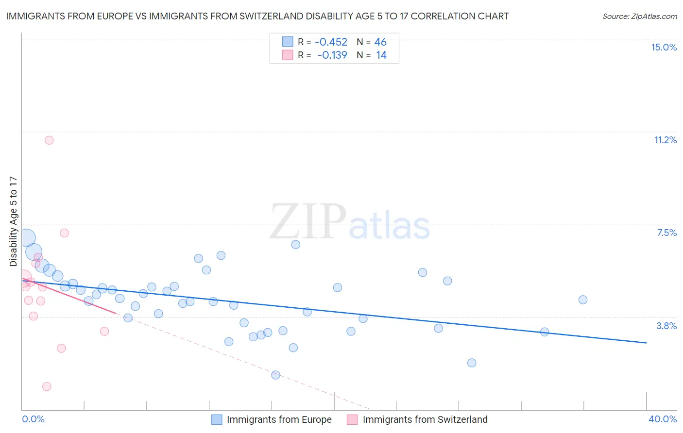 Immigrants from Europe vs Immigrants from Switzerland Disability Age 5 to 17